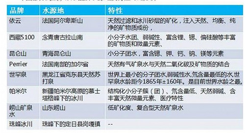 中國市面上部分高端水的水源地和特點。資料來源：中商產(chǎn)業(yè)研究院