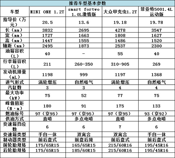 誰說有錢才能任性？20萬就能買的精品車