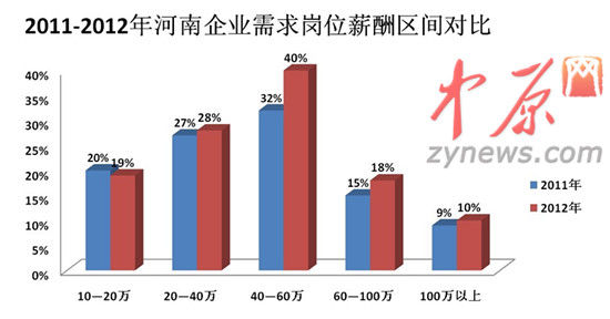 2012年人才白皮書圖一、2011-2012年河南企業(yè)需求崗位薪酬區(qū)間對比