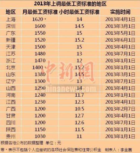2013上調(diào)最低工資標(biāo)準(zhǔn)的地區(qū)。