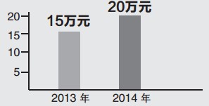 最高報銷標(biāo)準(zhǔn)調(diào)高