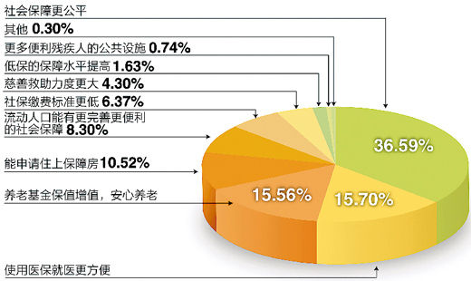 調(diào)查“下個十年，你對社會保障有何期許”結(jié)果