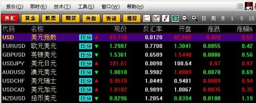 美聯(lián)儲(chǔ)主導(dǎo)市場(chǎng)行情，美元兌日元刷新四年高位