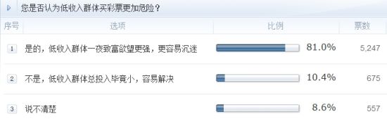 調(diào)查：您是否認(rèn)為低收入群體買彩票更加危險(xiǎn)？