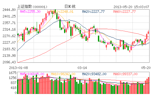 量能增加權(quán)重回升 滬指“兵臨”2300點(diǎn) 量能增加權(quán)重回升 滬指“兵臨”2300點(diǎn)