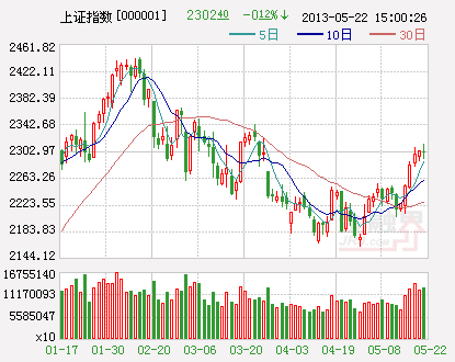 滬指(日K) 滬指(日K)