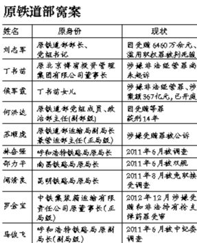 系原鐵道部窩案重要涉案人之一，曾任原鐵道部運(yùn)輸局長(zhǎng)、副總工程師；13起指控中“行賄者”多為民企