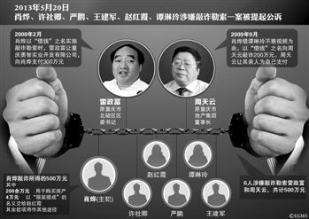 涉及肖燁、趙紅霞等6名嫌疑人敲詐勒索一案，檢察機(jī)關(guān)已于5月20日向渝北區(qū)人民法院提起公訴。在起訴意見