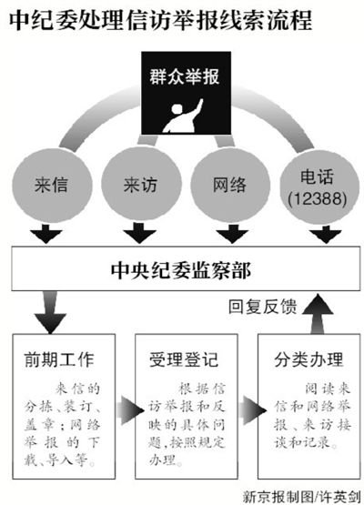 中紀委被曝有專門機構收集官網(wǎng)外網(wǎng)絡反腐爆料
