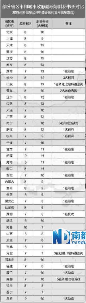 中央巡視組在兩輪巡視中都發(fā)現(xiàn)，多地存在超職數(shù)配副秘書長(zhǎng)等問題。