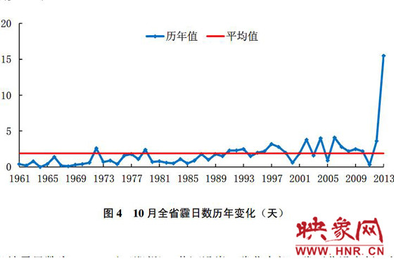10月份，河南平均霾日天數(shù)為15.5天，較常年同期偏多13.6天