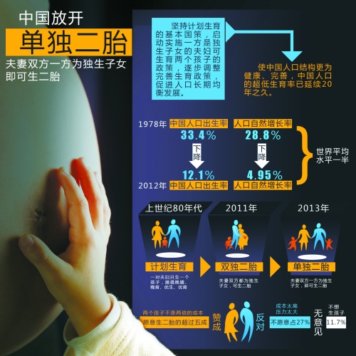 中央決定放開(kāi)“單獨(dú)生二胎”，一下子將影響1500萬(wàn)~2000萬(wàn)人的選擇。