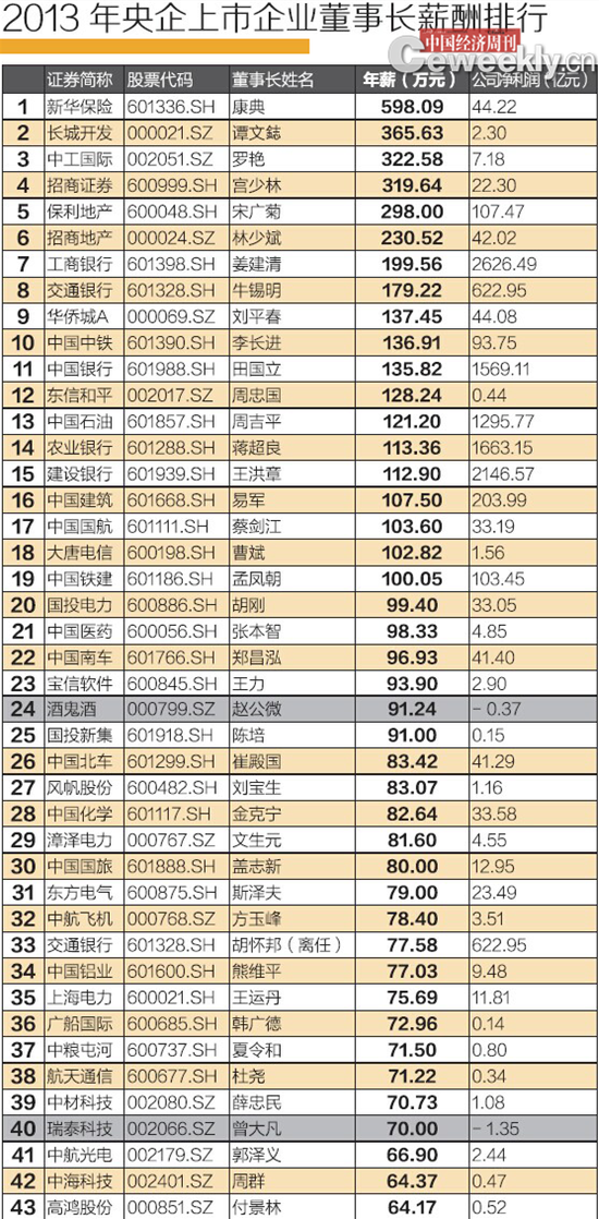 2013年央企上市公司董事長薪酬排行榜。