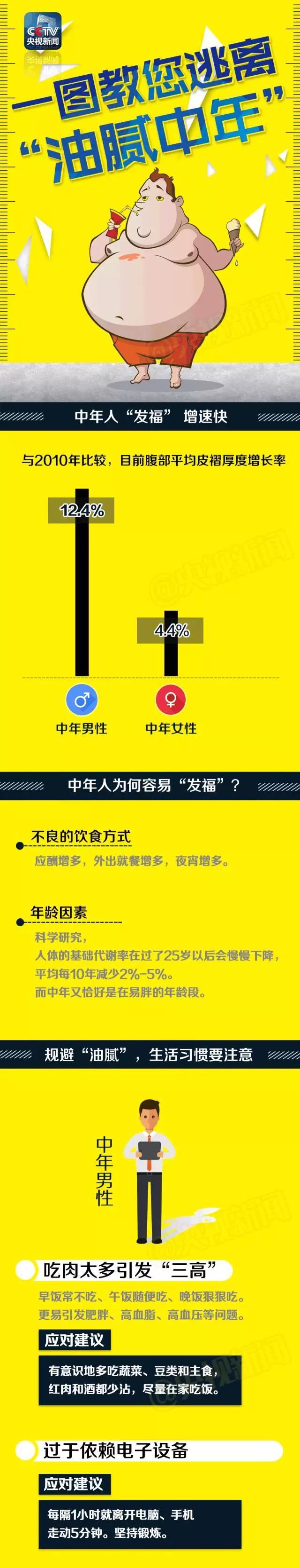 一圖教您逃離“油膩中年”！