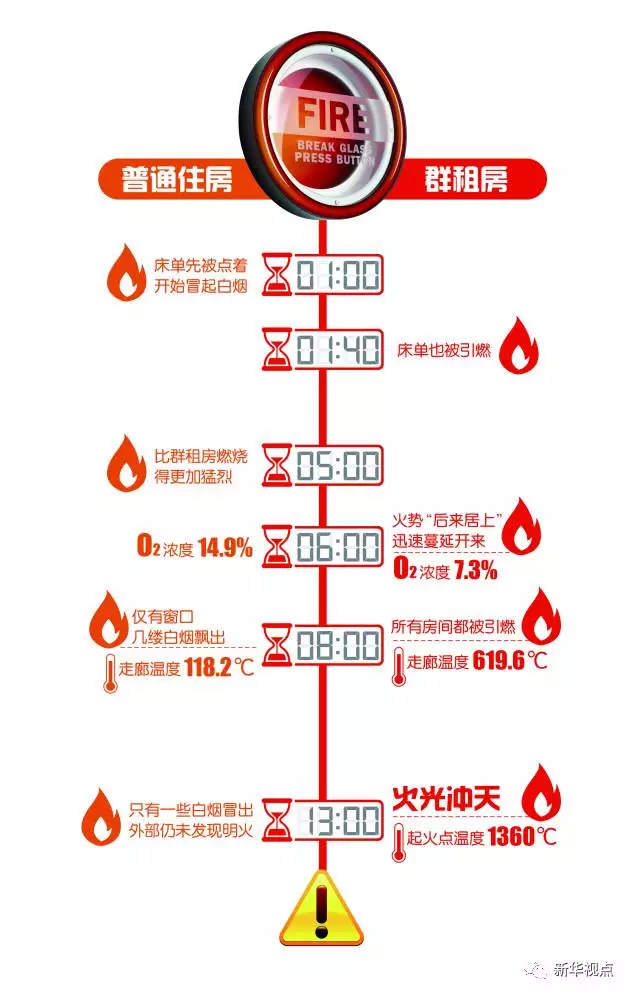 群租房火災到底有多可怕？10分鐘室溫飆升1300℃
