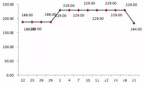 貝貝平臺某款標稱為“美膚寶”品牌化妝品“雙11”前團購價格為188元，“雙11”期間團購價格漲至229元。