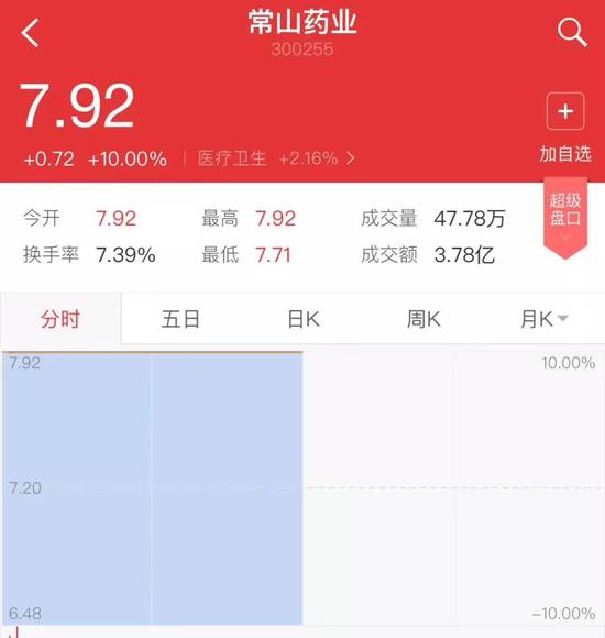 ▲“常山藥業(yè)”散布出“中國男人1.4億那啥”的消息后，股票曾兩度漲停。