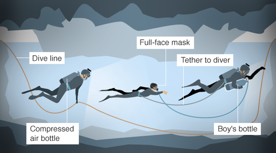 少年在一前一后兩個潛水員護送下離開洞穴。（圖：BBC）