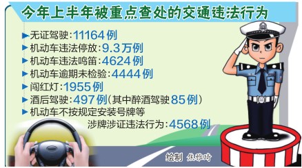 上半年洛陽(yáng)查處違法停車9萬(wàn)多例