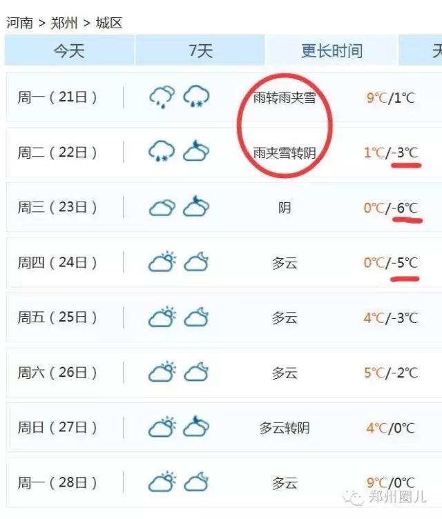 強(qiáng)冷空氣+雨 鄭州終于要下雪了！最低氣溫-6℃！