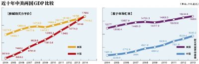 IMF:中國(guó)超美國(guó)成世界最大經(jīng)濟(jì)體 IMF:中國(guó)超美國(guó)成世界最大經(jīng)濟(jì)體