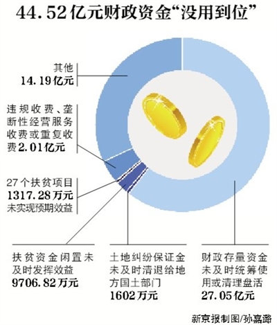新京報(bào)訊 （記者沙璐）審計(jì)署8月3日公告了2016年第二季度的國(guó)家重大政策措施貫徹落實(shí)跟蹤審計(jì)結(jié)果。公告顯示，4月和5月，審計(jì)發(fā)現(xiàn)182個(gè)問題涉及44.52億元財(cái)政資金，其中，27.05億元財(cái)政存量資金未及時(shí)統(tǒng)籌使用或清理盤活。