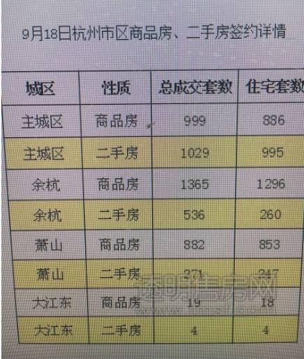 5105套！杭州限購前一天杭州新房、二手房成交破紀(jì)錄