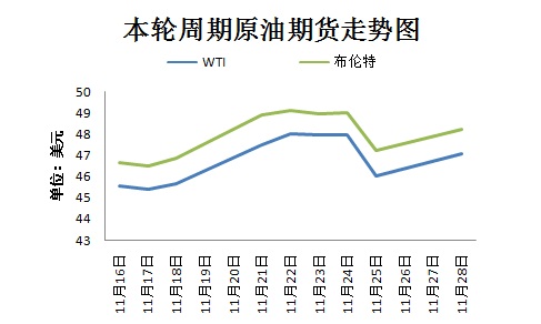 本輪周期國際原油期貨走勢圖。來源 隆眾資訊 11月30日，OPEC將在維也納舉行部長級會議，以敲定今年9月達成的限產(chǎn)協(xié)議相關(guān)細節(jié)。然而，由于近期沙特態(tài)度變強硬、OPEC主要成員國與俄羅斯之間存在爭議，限產(chǎn)協(xié)議前景不明。