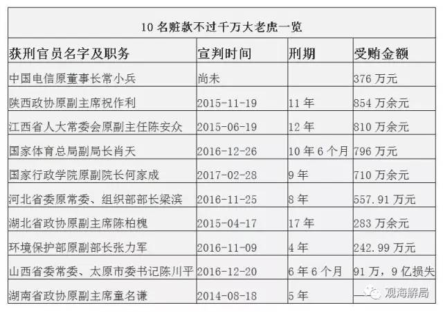 這8虎受賄不到千萬，為何有人獲刑17年？