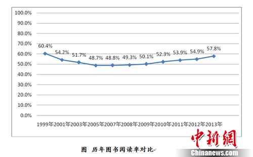 調(diào)查指2013年中國(guó)成年國(guó)民人均閱讀圖書(shū)4.77本